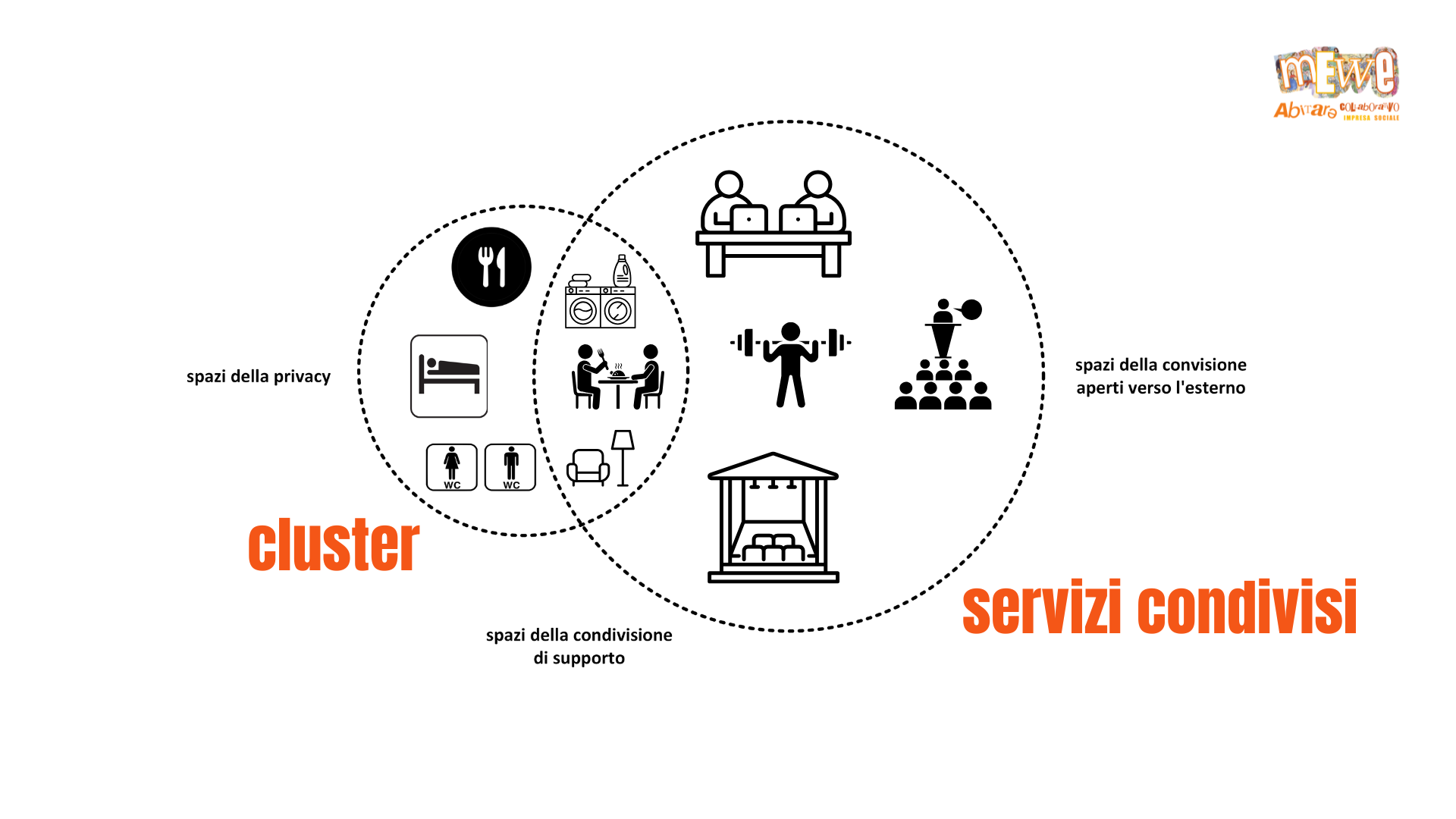 Il cohousing trasforma la casa in un sistema di spazi che sostiene autonomia individuale comunità intenzionale e abitare sociale