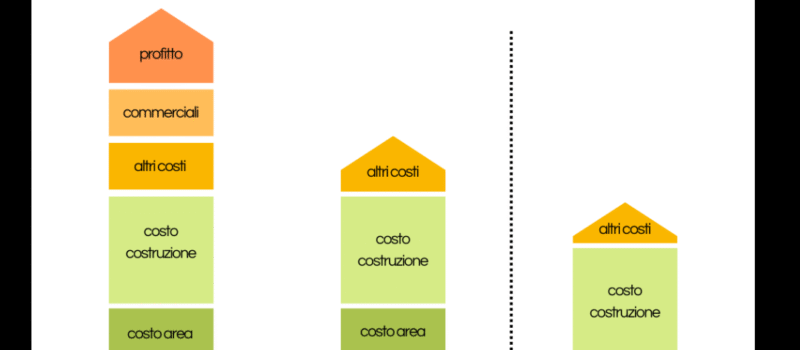 Cost based social rental