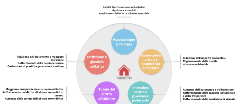 Impatto sociale